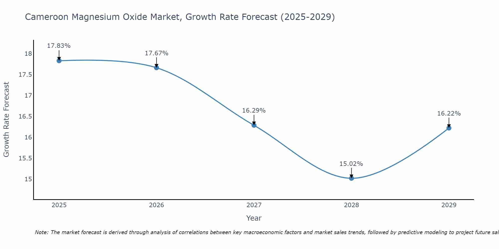 Cameroon Magnesium Oxide Market Growth Rate
