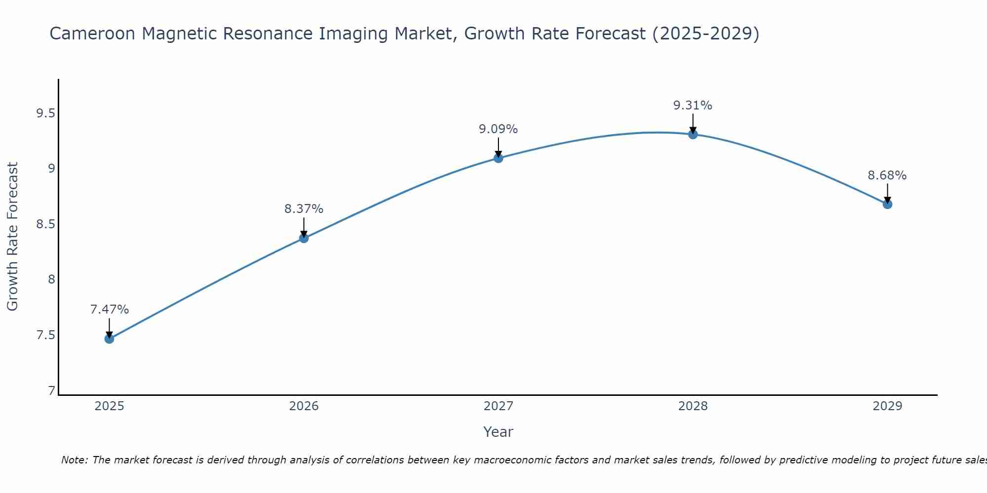 Cameroon Magnetic Resonance Imaging Market Growth Rate