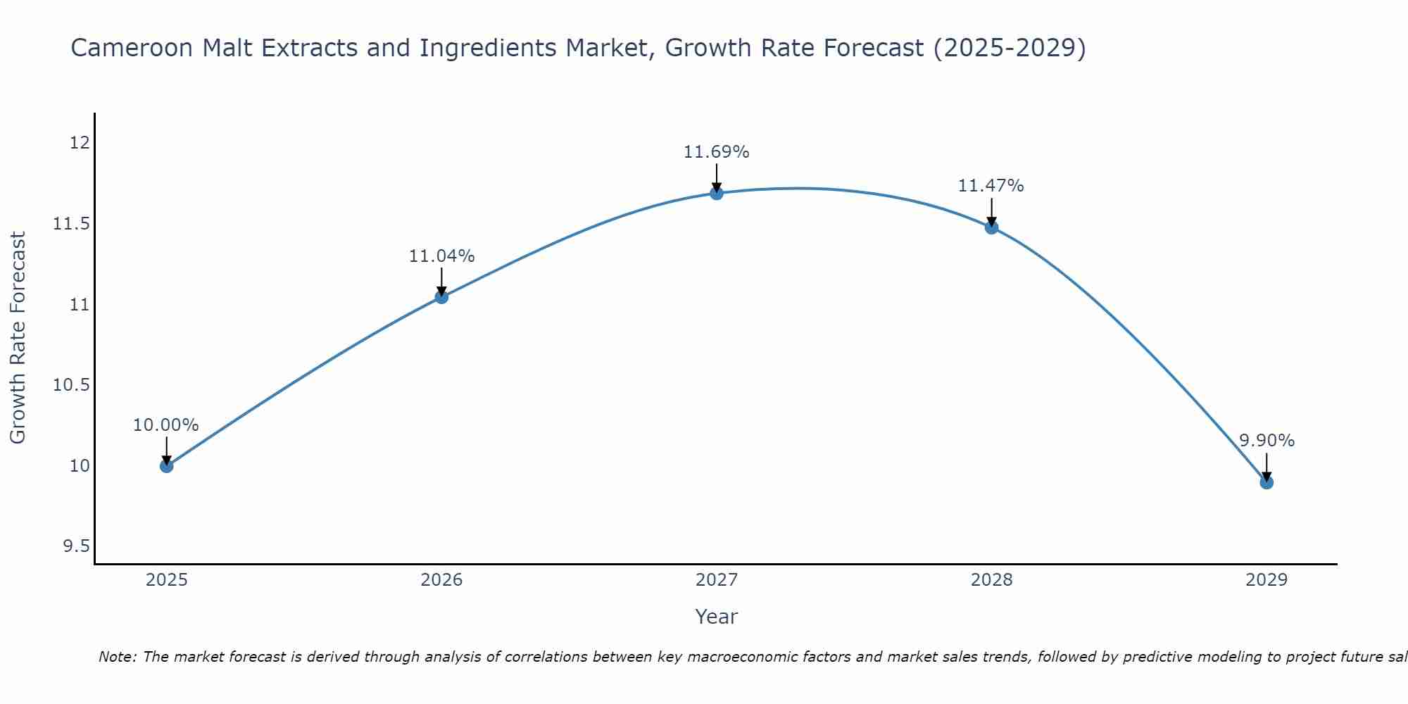 Cameroon Malt Extracts and Ingredients Market Growth Rate