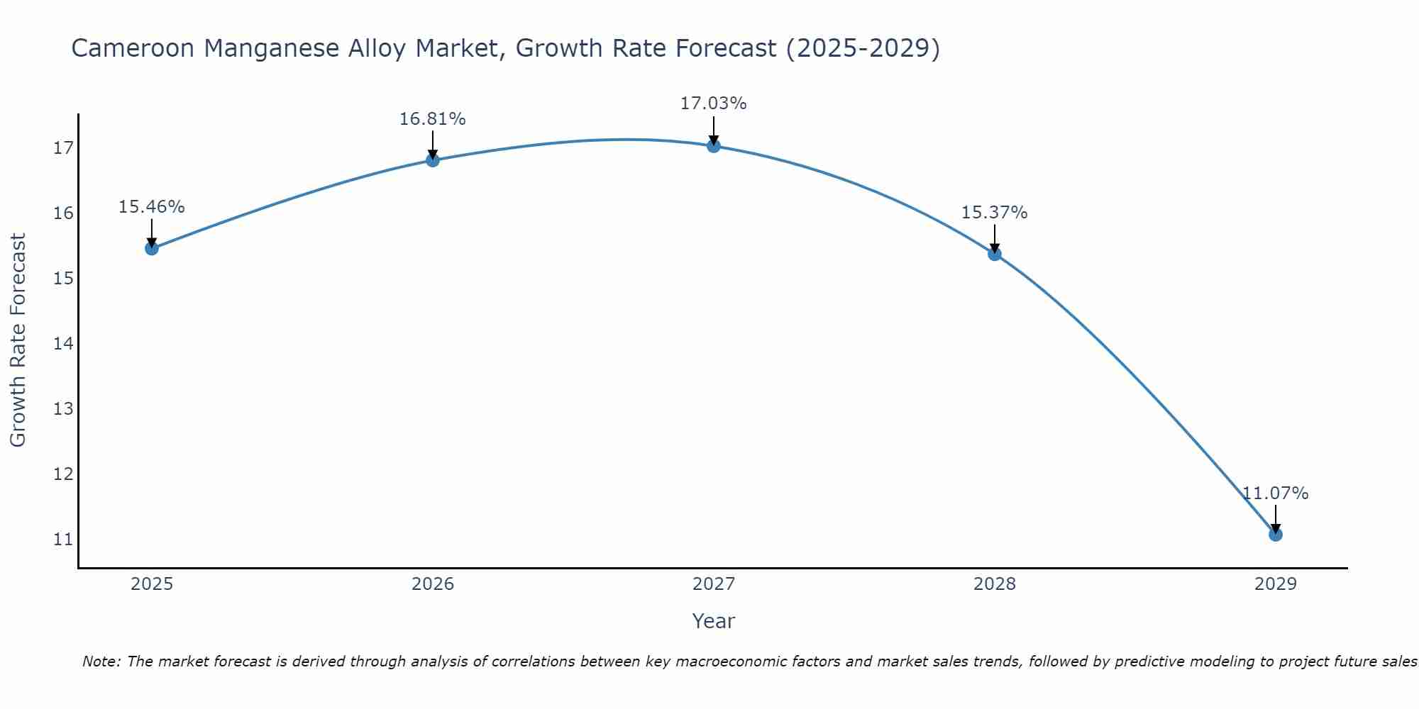 Cameroon Manganese Alloy Market Growth Rate