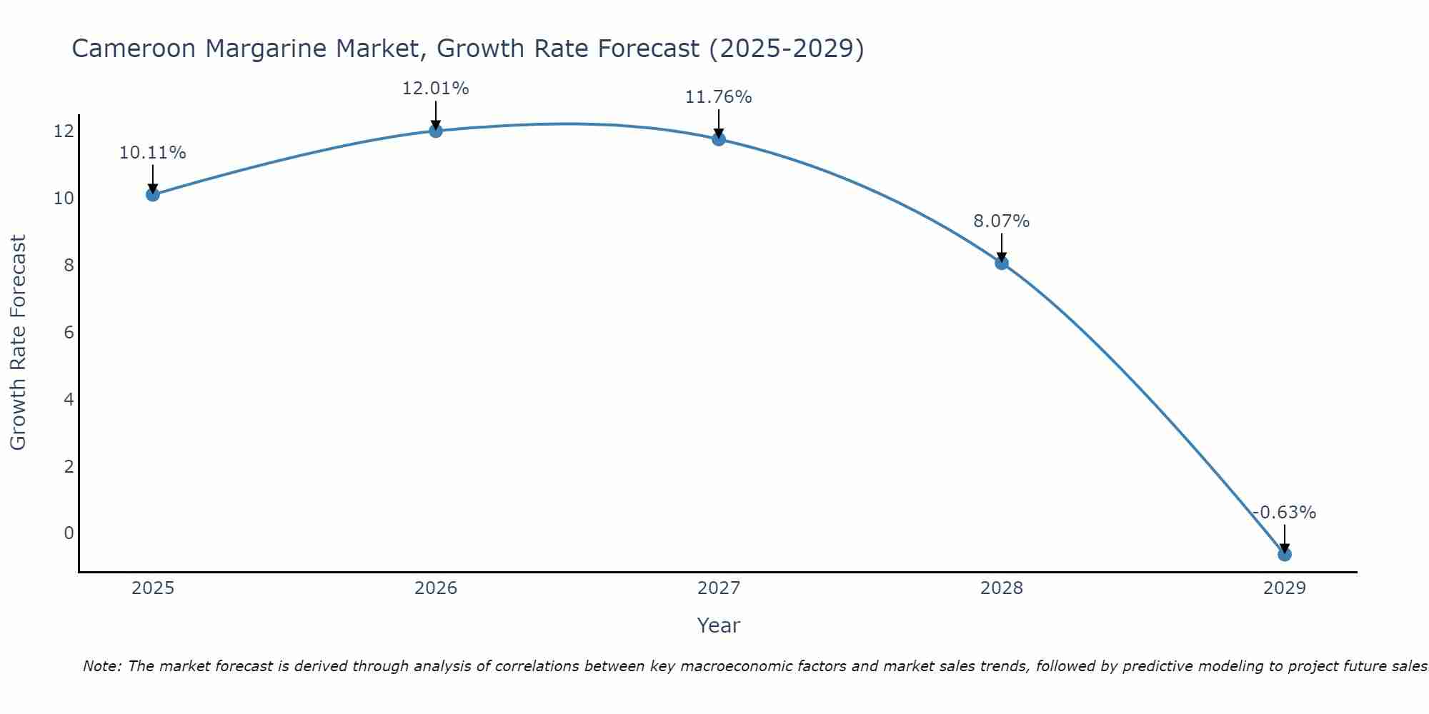 Cameroon Margarine Market Growth Rate
