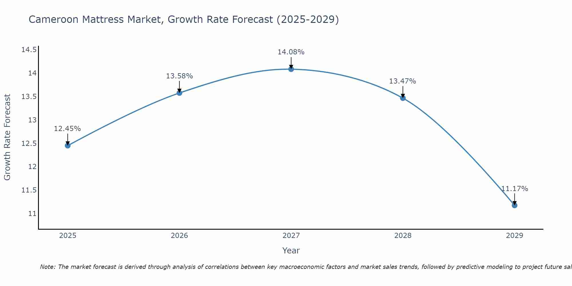 Cameroon Mattress Market Growth Rate