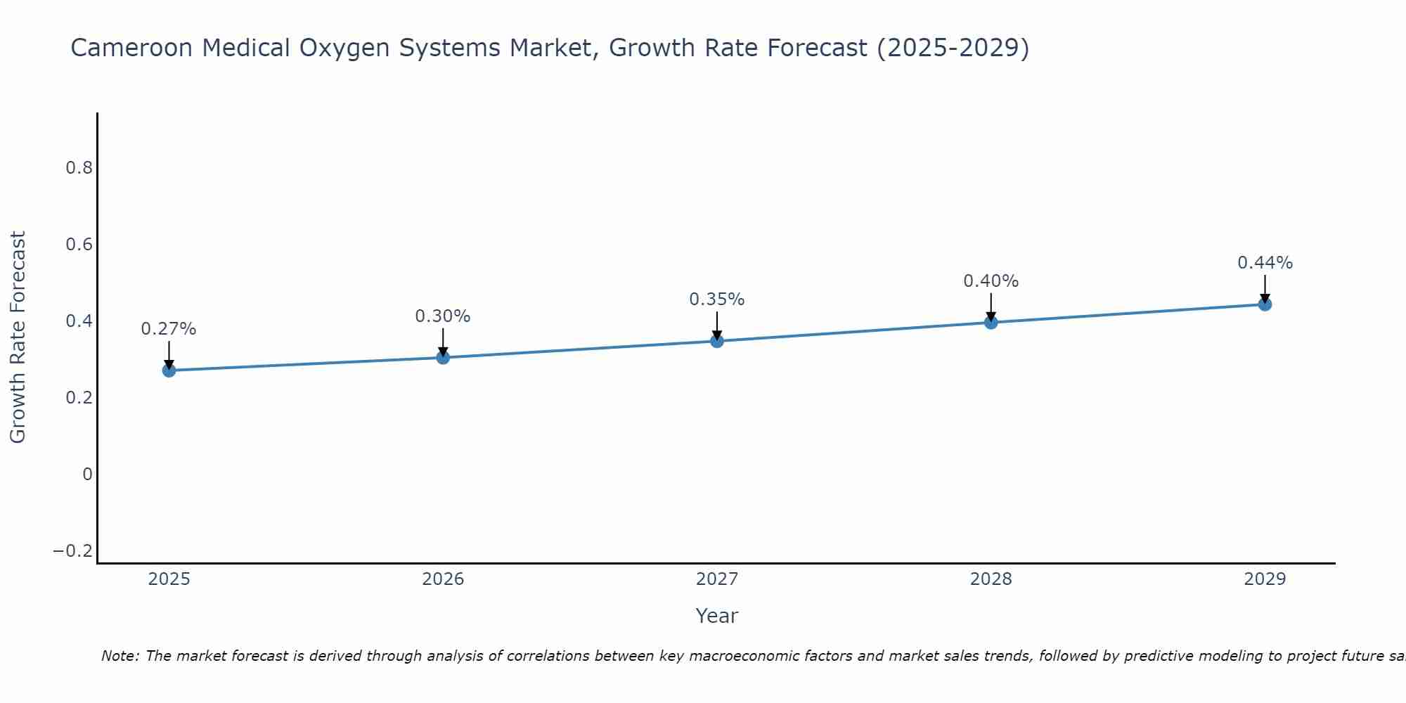 Cameroon Medical Oxygen Systems Market Growth Rate