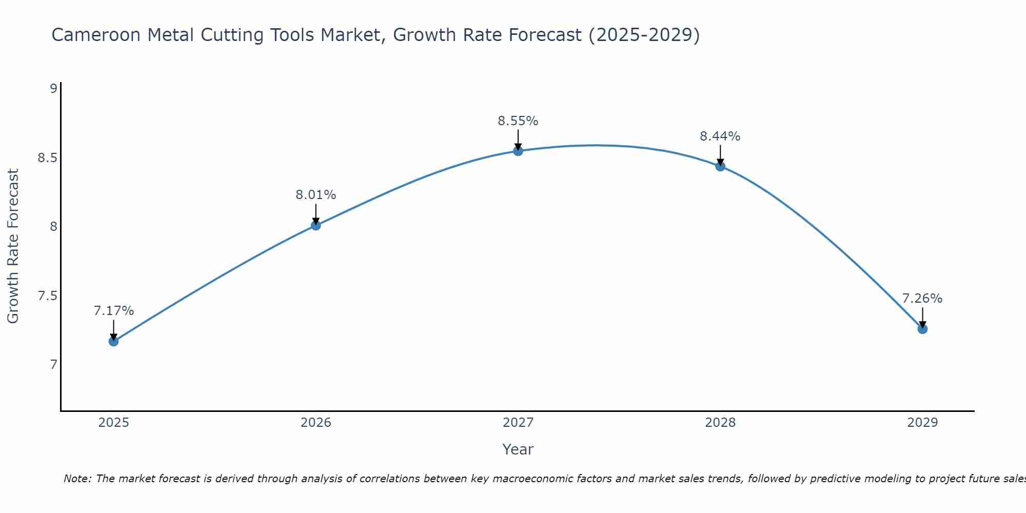 Cameroon Metal Cutting Tools Market Growth Rate