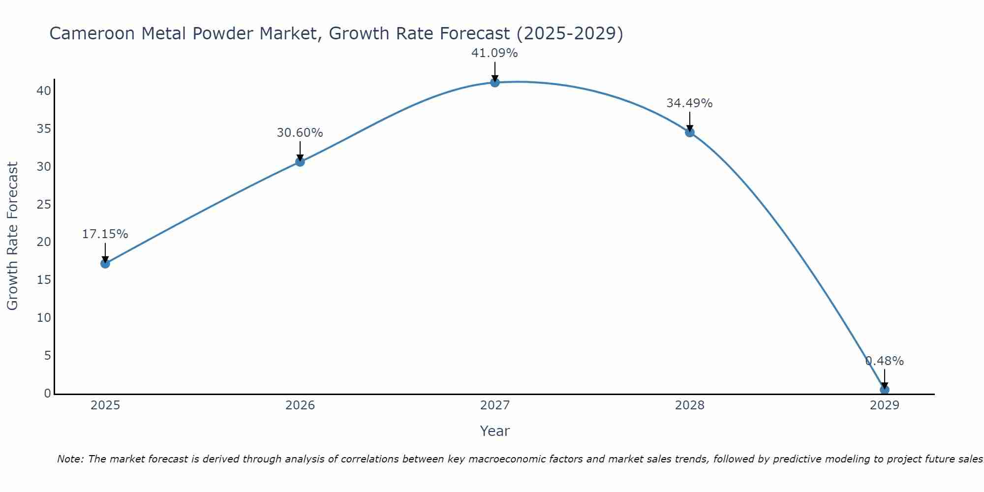 Cameroon Metal Powder Market Size Growth Rate