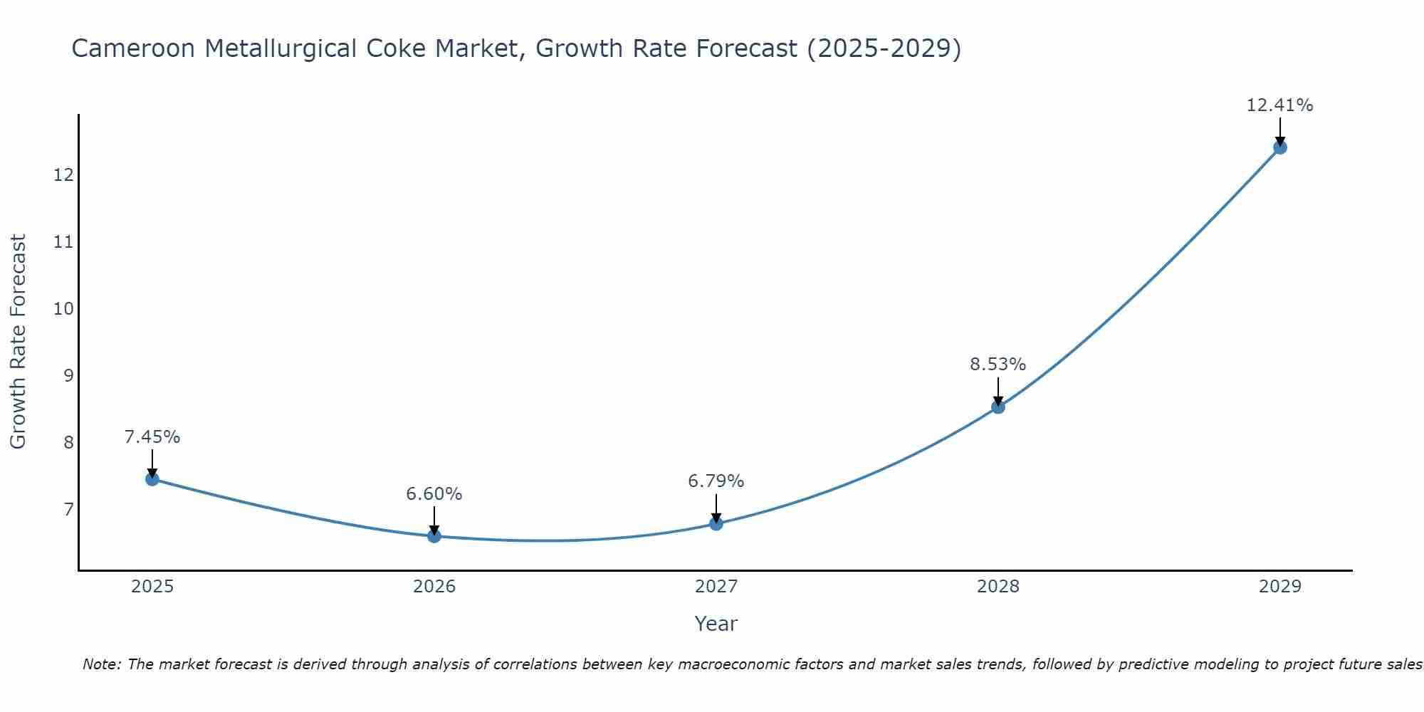 Cameroon Metallurgical Coke Market Size Growth Rate