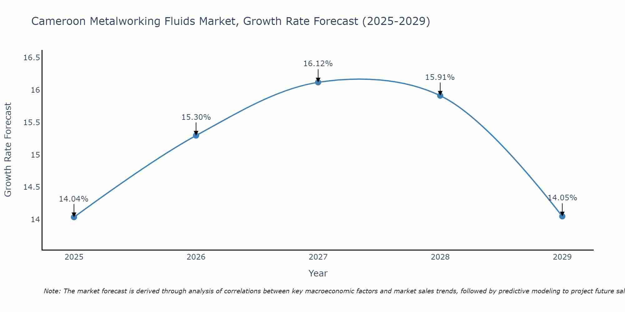 Cameroon Metalworking Fluids Market Growth Rate