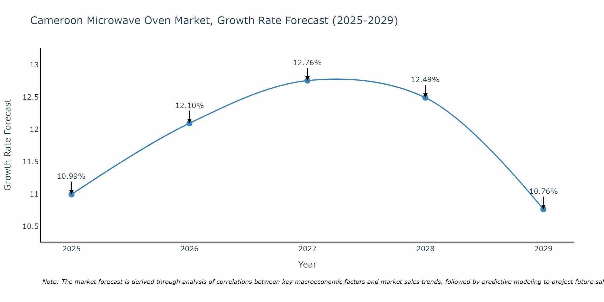 Cameroon Microwave Oven Market Growth Rate