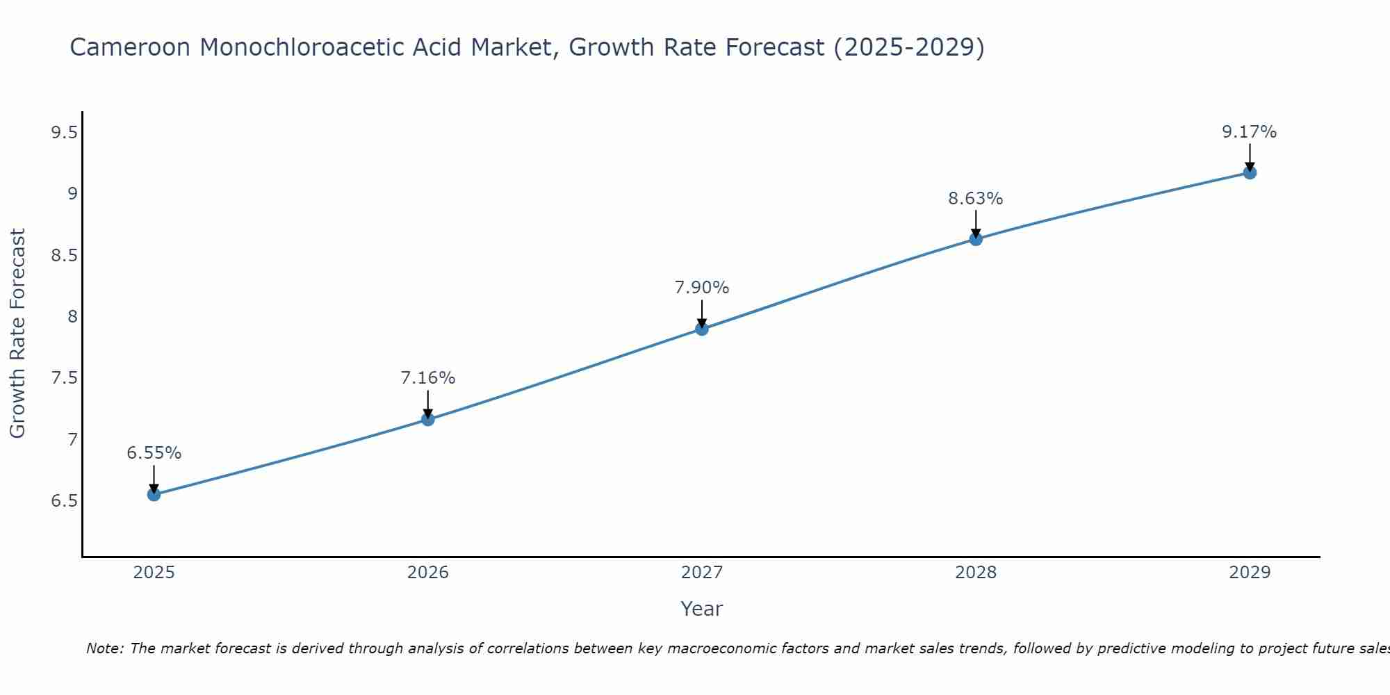Cameroon Monochloroacetic Acid Market Growth Rate
