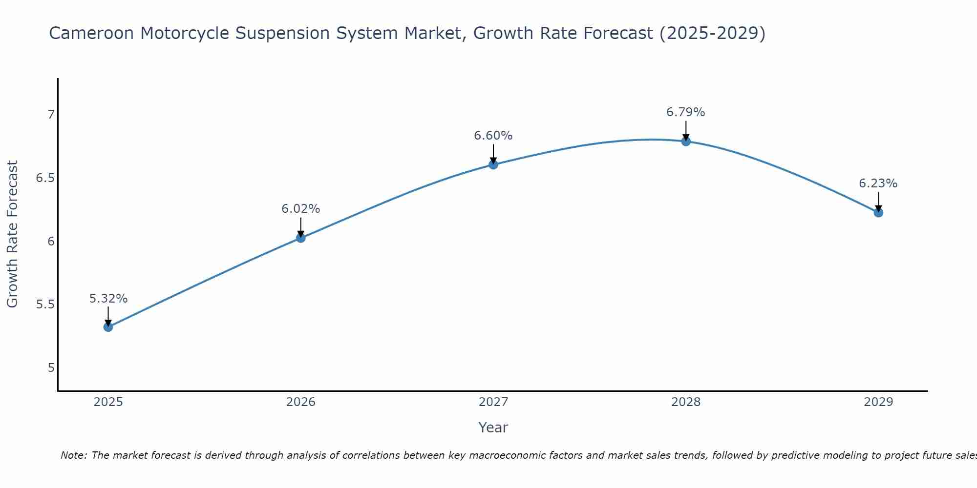 Cameroon Motorcycle Suspension System Market Size Growth Rate