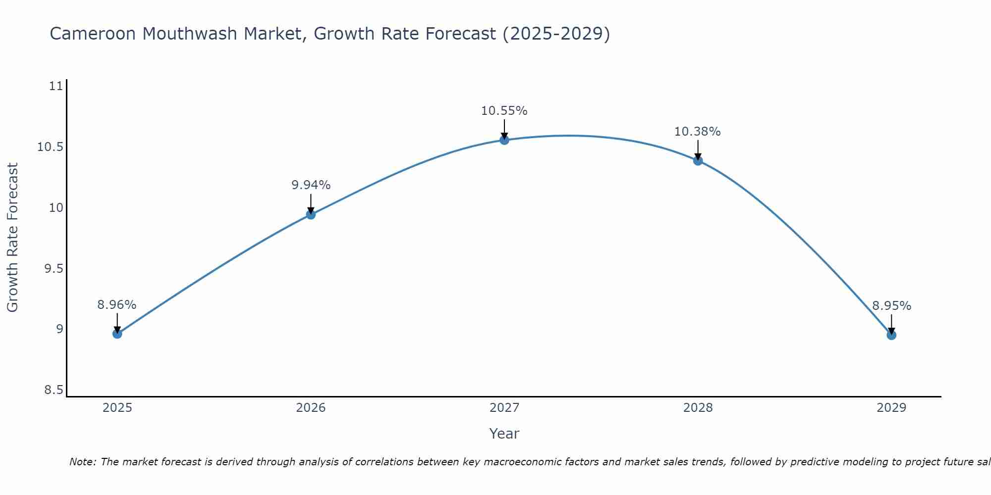 Cameroon Mouthwash Market Growth Rate