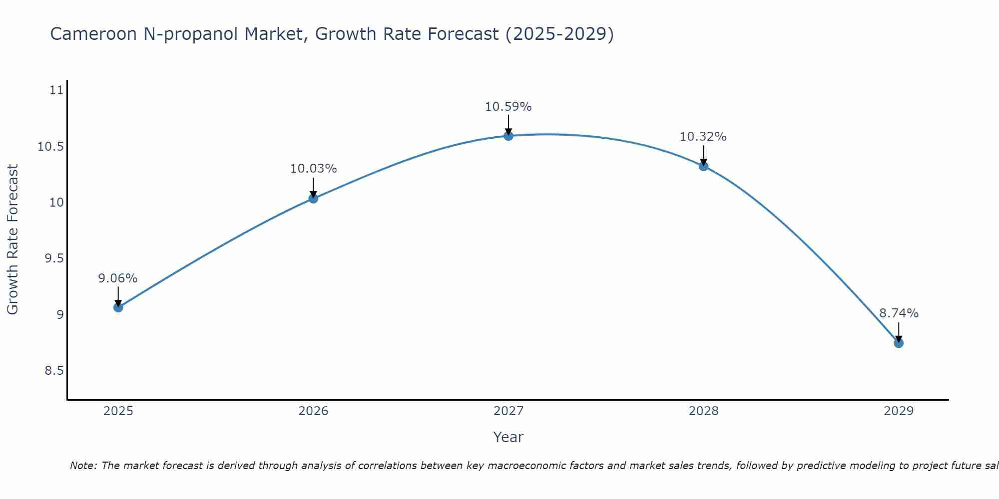 Cameroon N-propanol Market Growth Rate