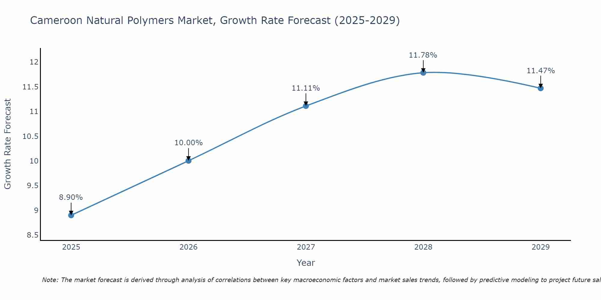 Cameroon Natural Polymers Market Growth Rate