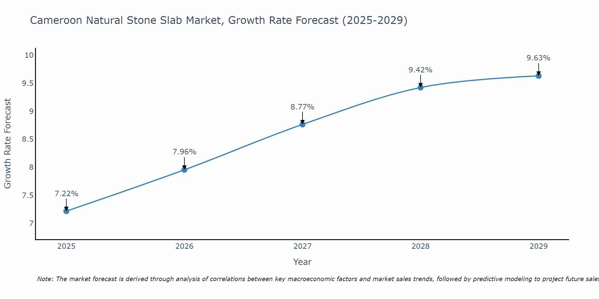 Cameroon Natural Stone Slab Market Growth Rate