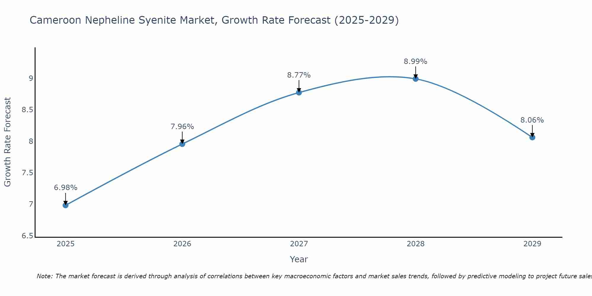 Cameroon Nepheline Syenite Market Growth Rate