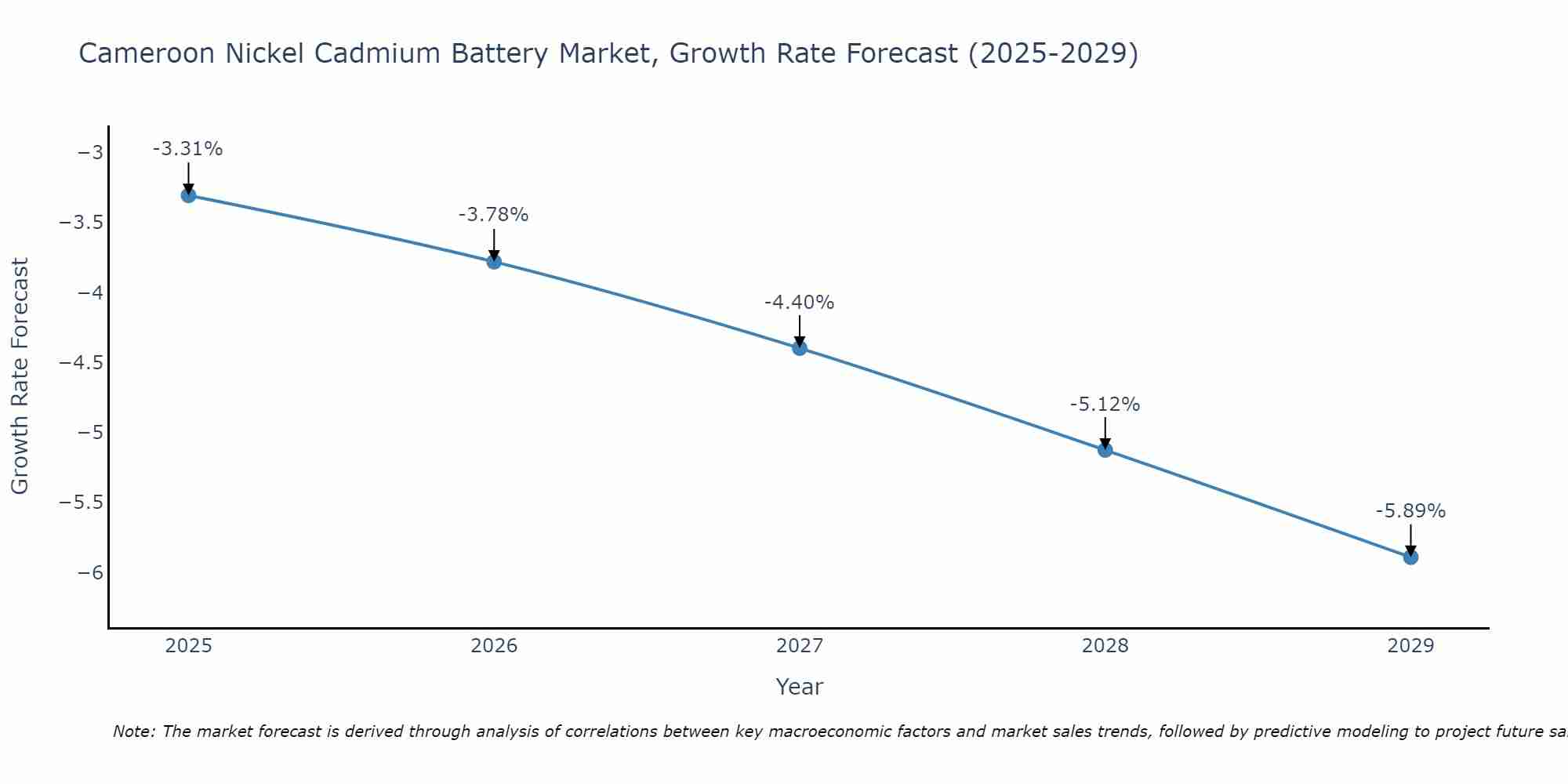 Cameroon Nickel Cadmium Battery Market Growth Rate