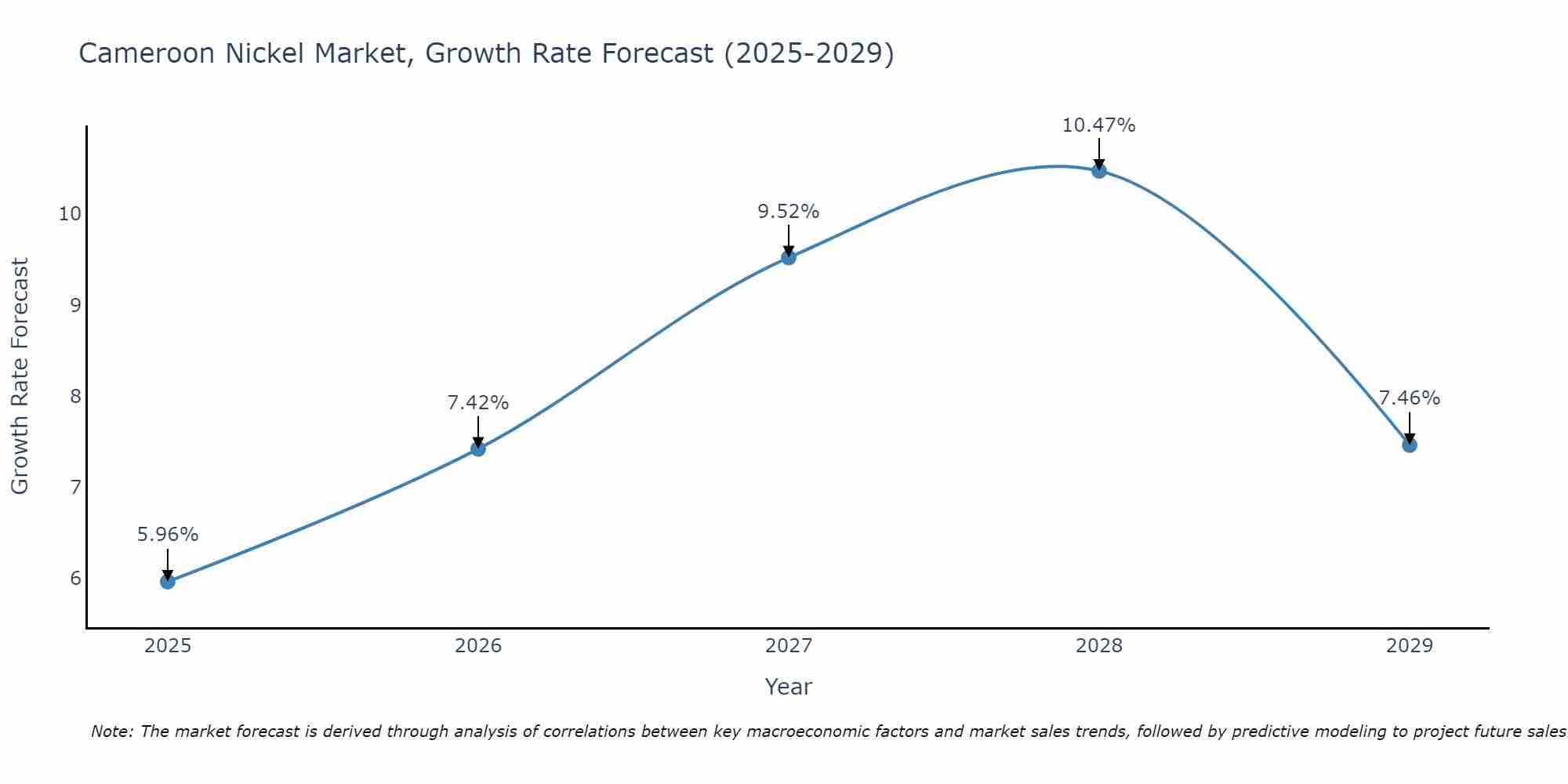 Cameroon Nickel Market Growth Rate