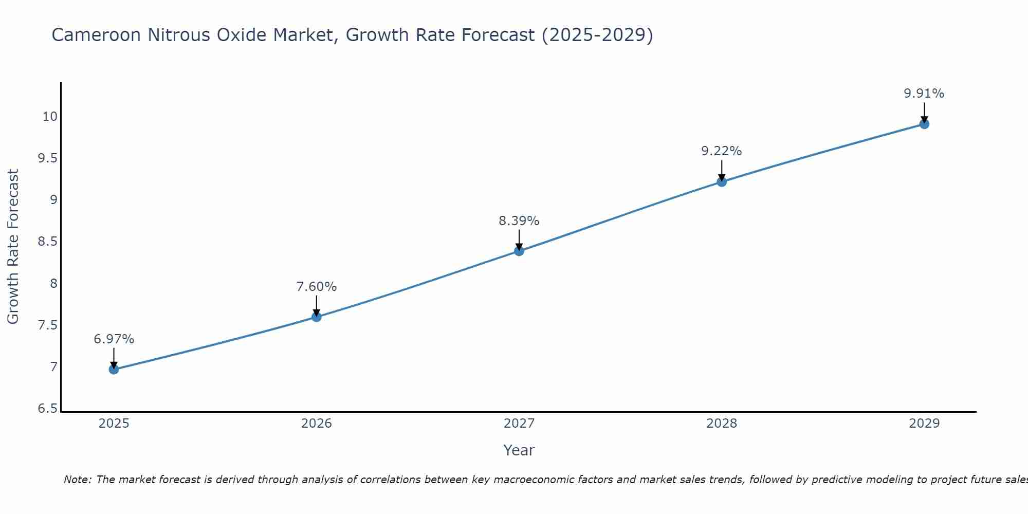 Cameroon Nitrous Oxide Market Growth Rate