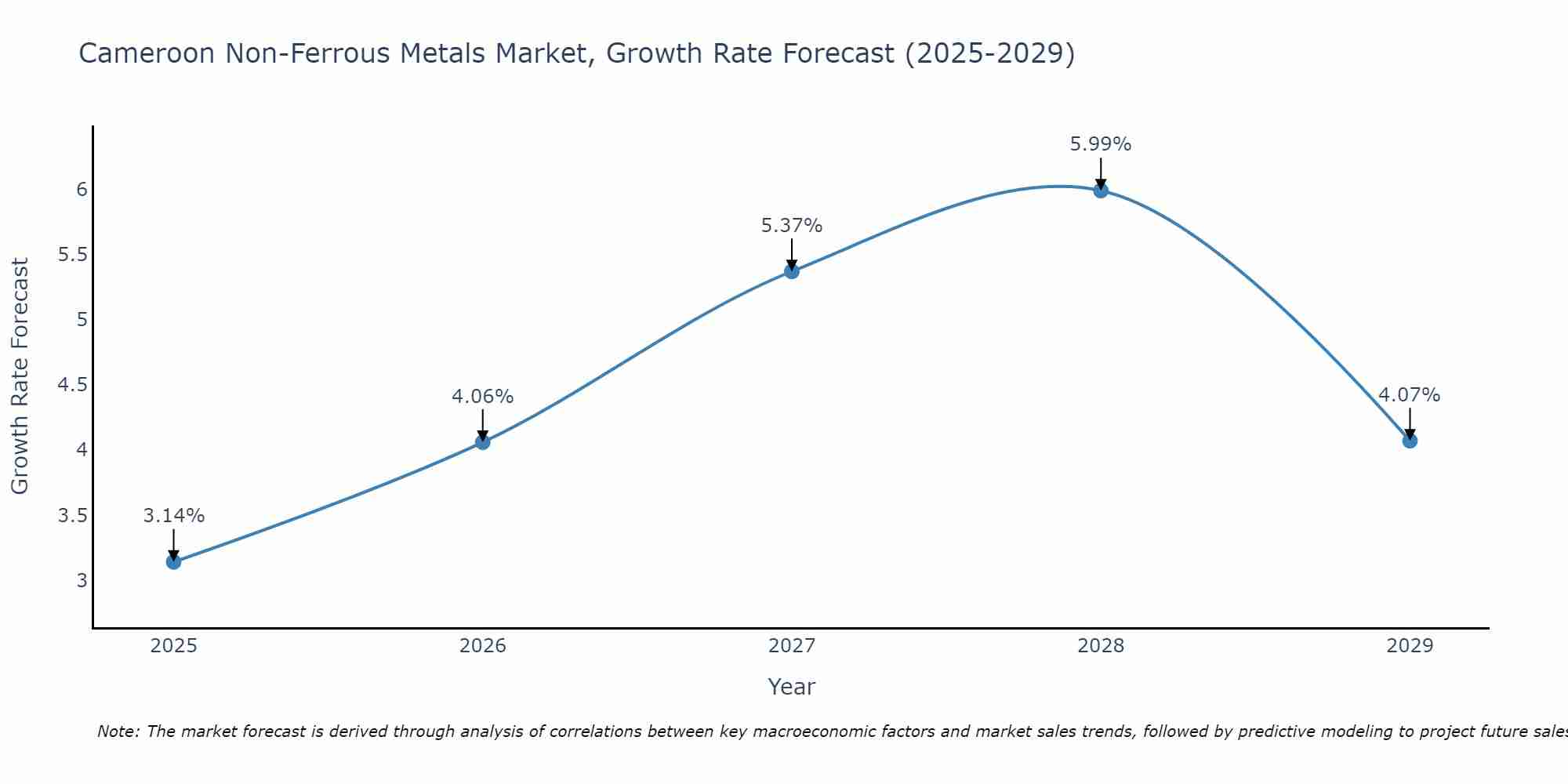 Cameroon Non-Ferrous Metals Market Growth Rate