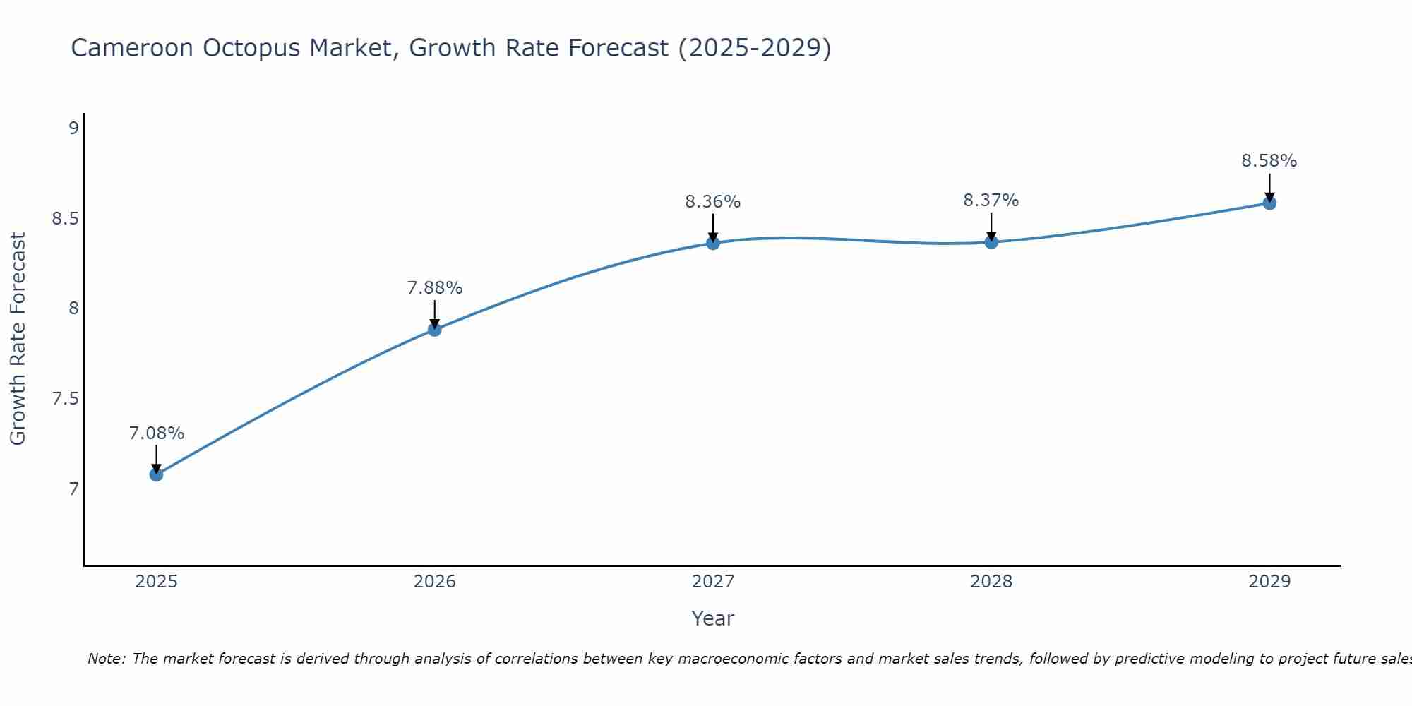 Cameroon Octopus Market Growth Rate