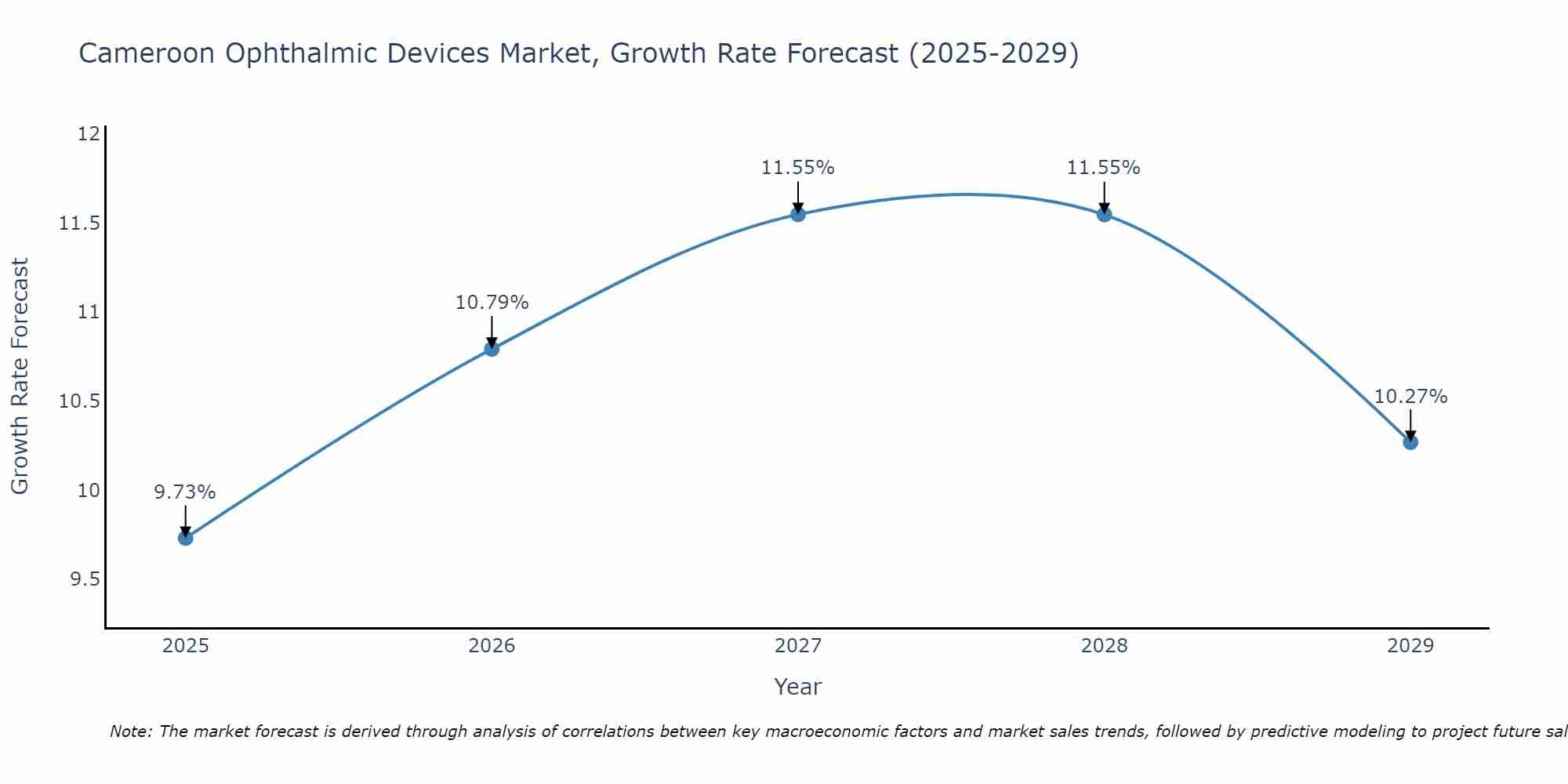 Cameroon Ophthalmic Devices Market Growth Rate