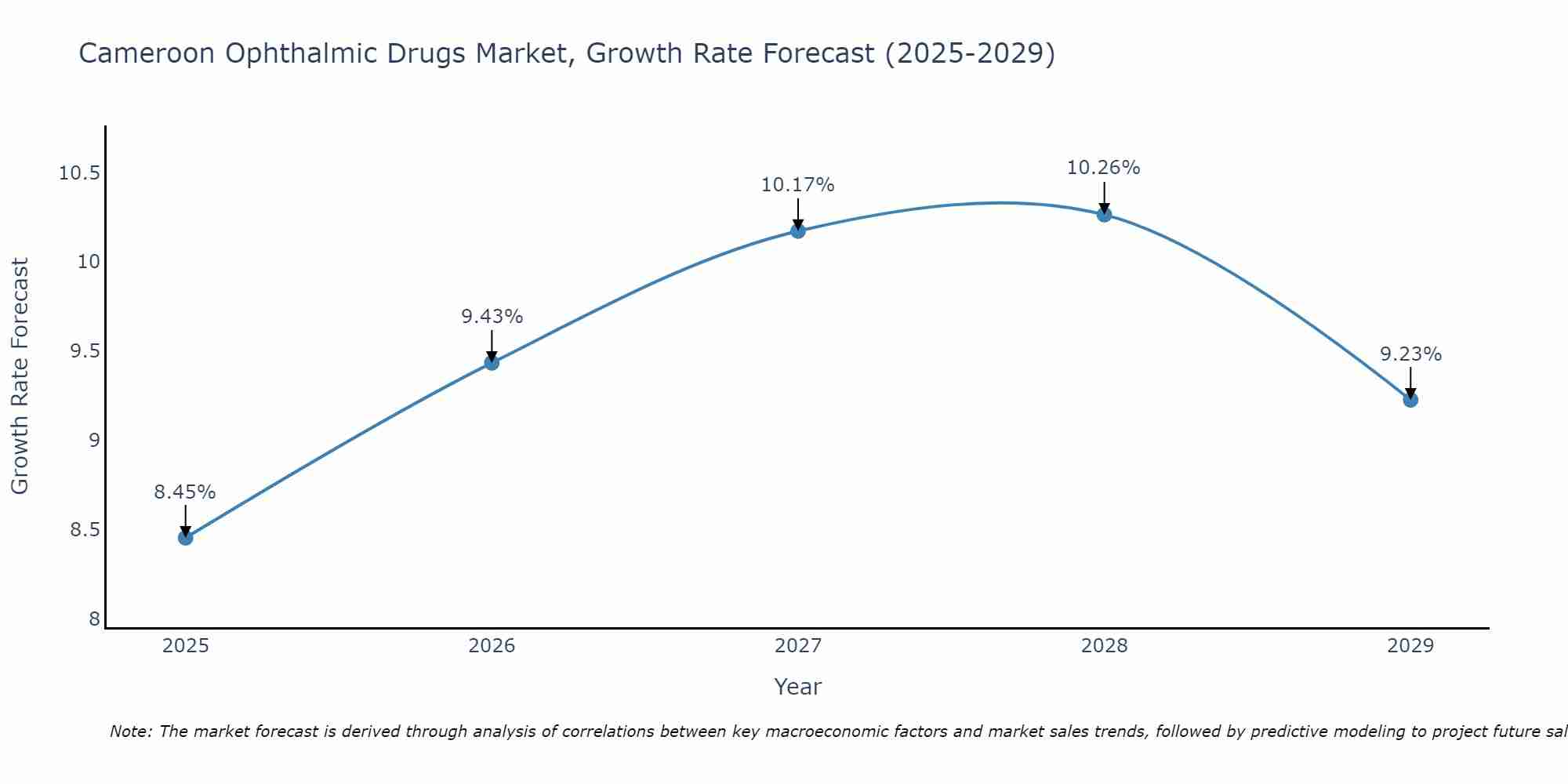 Cameroon Ophthalmic Drugs Market Growth Rate