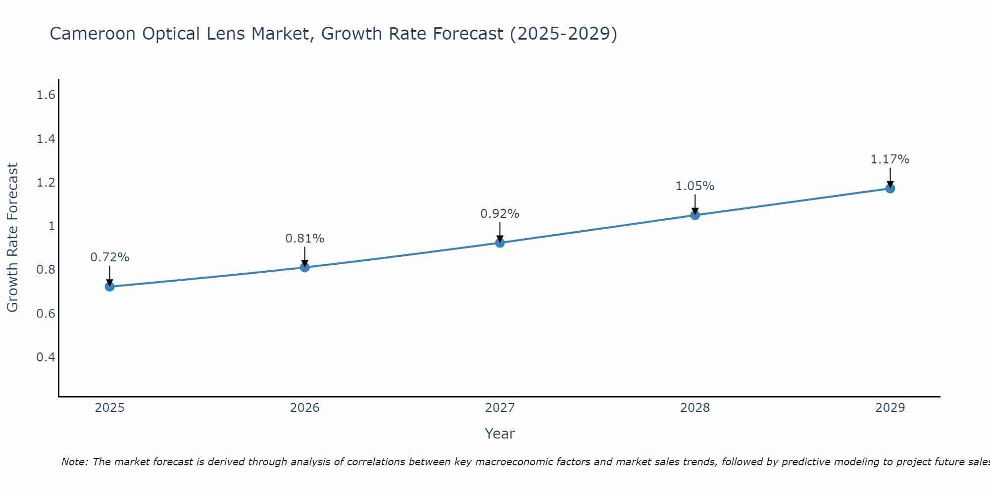 Cameroon Optical Lens Market Growth Rate