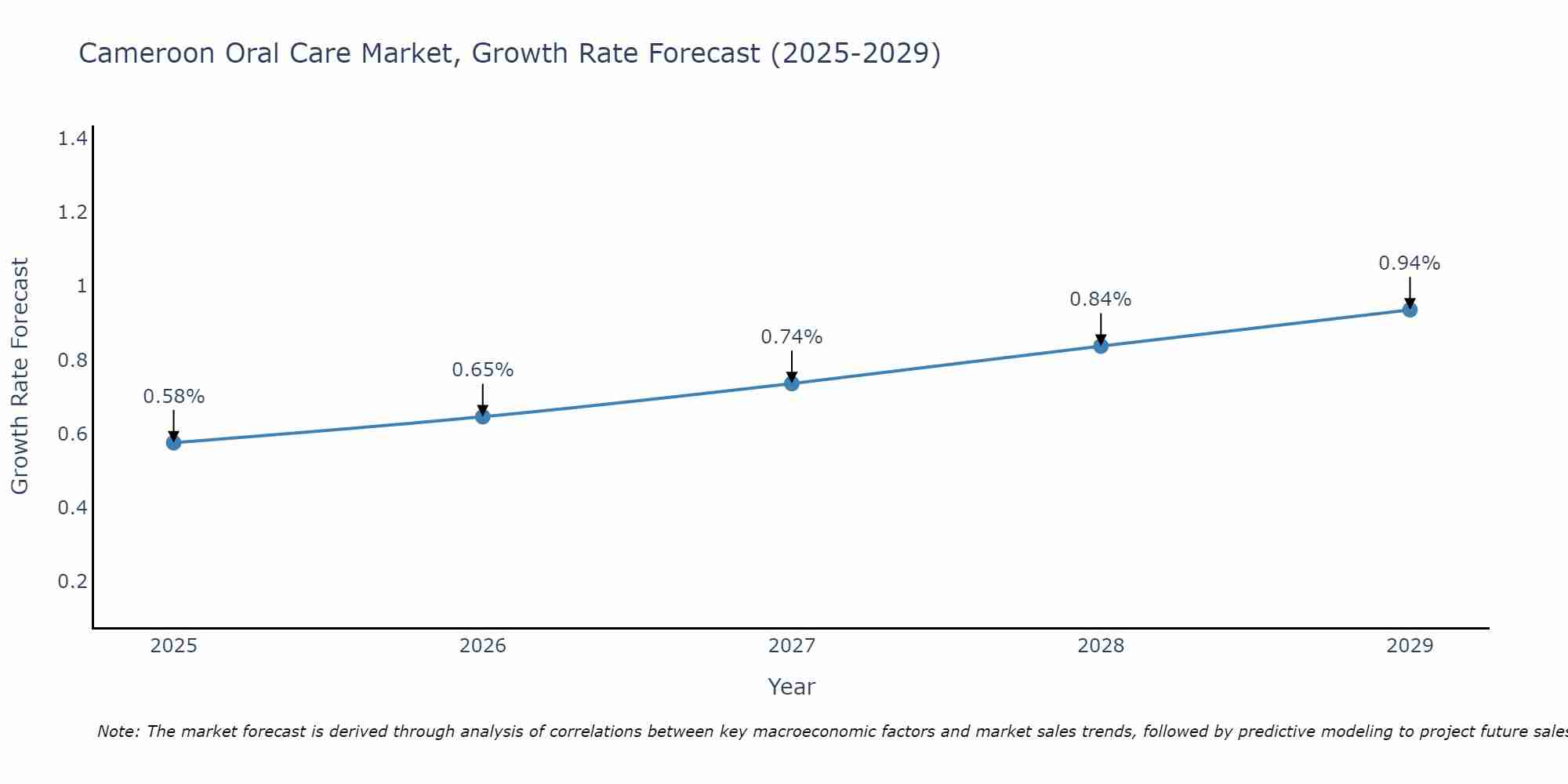 Cameroon Oral Care Market Growth Rate