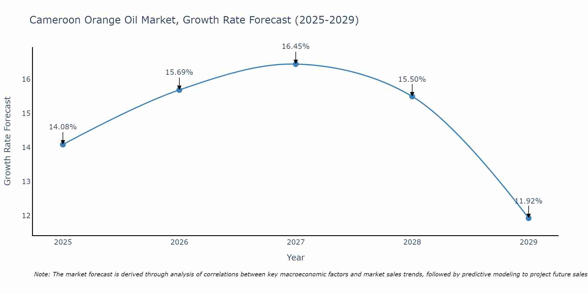 Cameroon Orange Oil Market Growth Rate