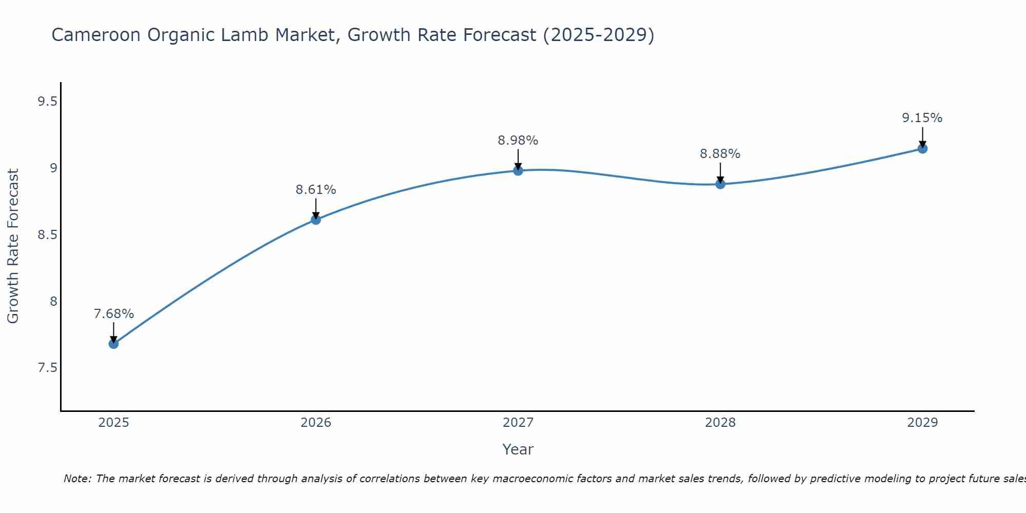 Cameroon Organic Lamb Market Growth Rate
