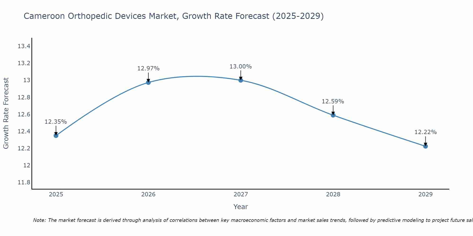 Cameroon Orthopedic Devices Market Growth Rate