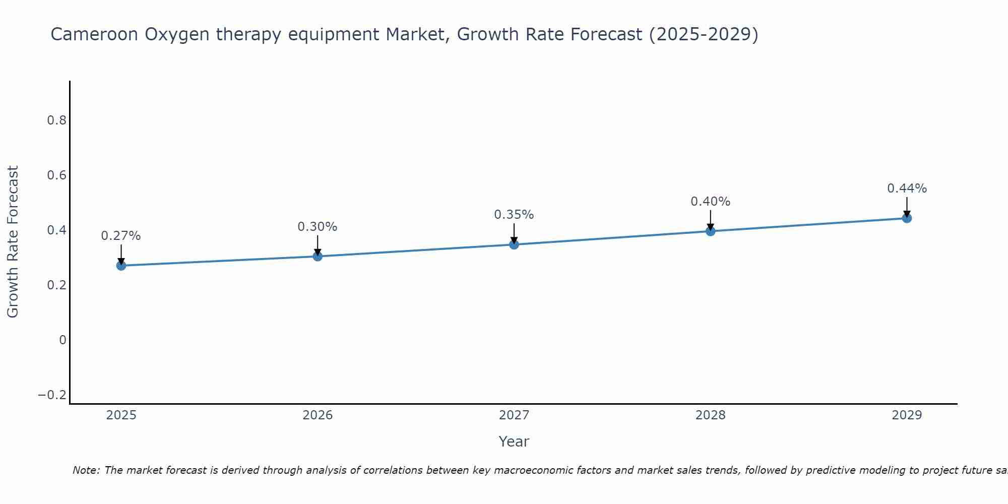 Cameroon Oxygen therapy equipment Market Growth Rate