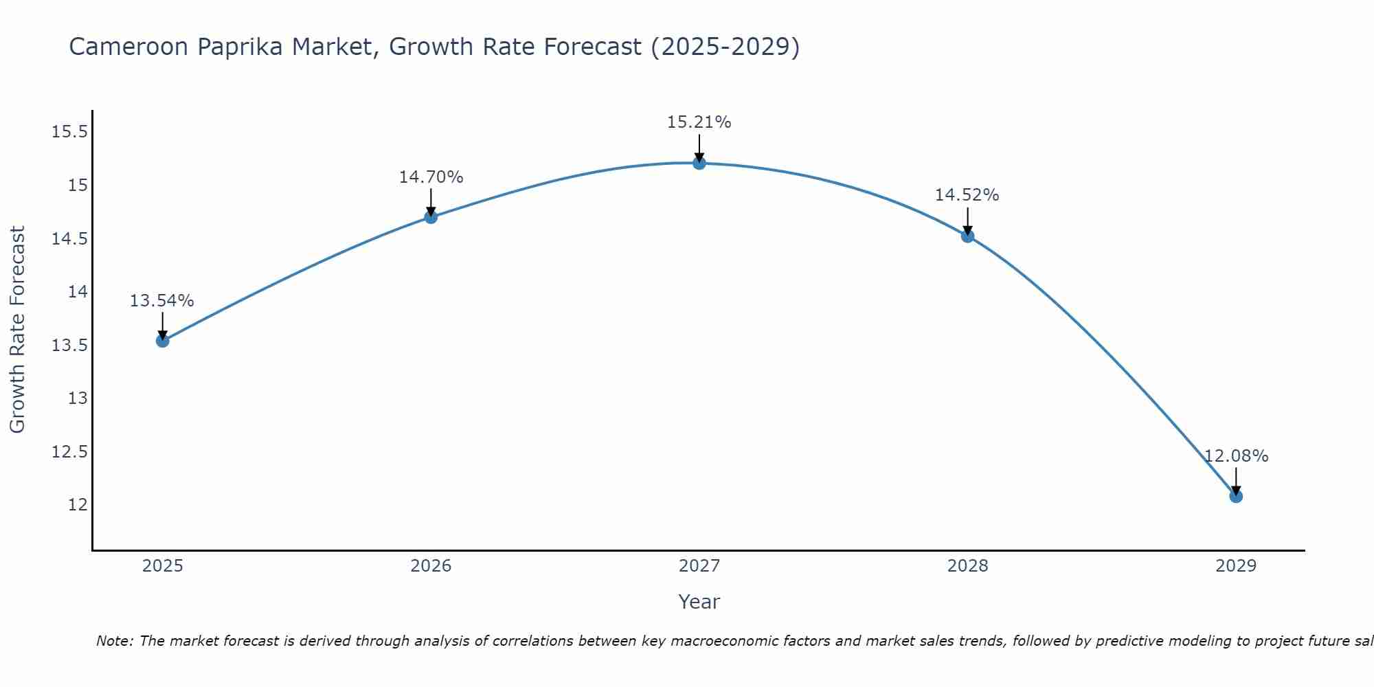 Cameroon Paprika Market Growth Rate