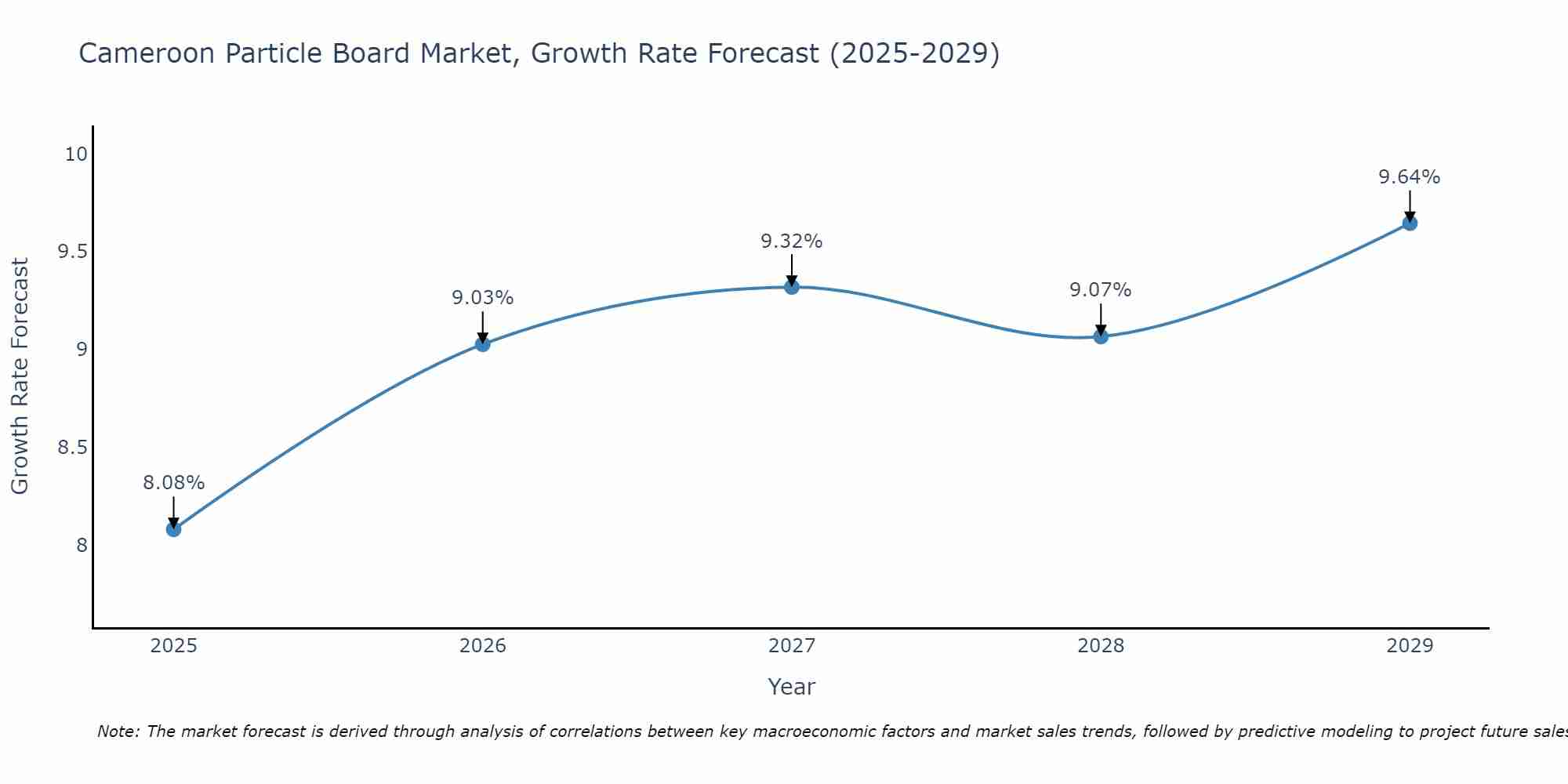 Cameroon Particle Board Market Growth Rate
