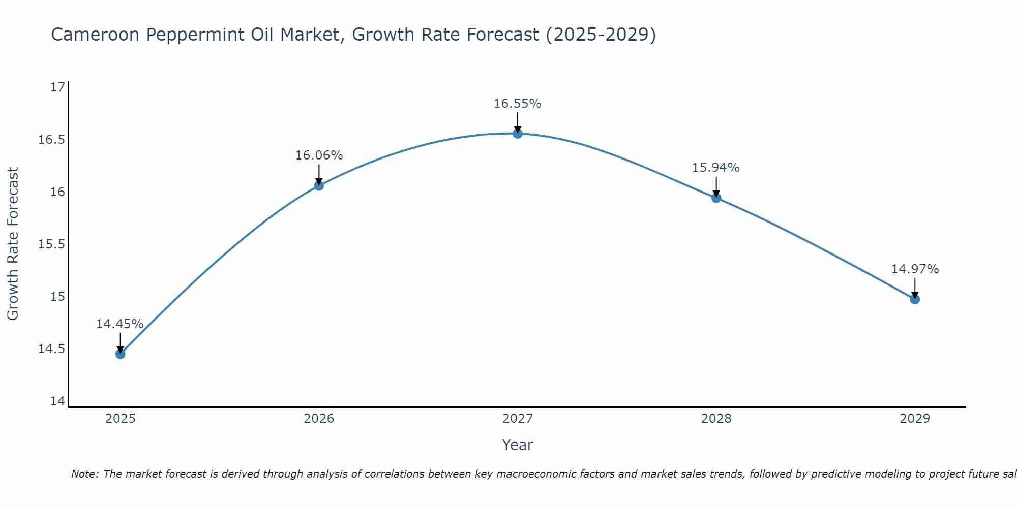 Cameroon Peppermint Oil Market Growth Rate
