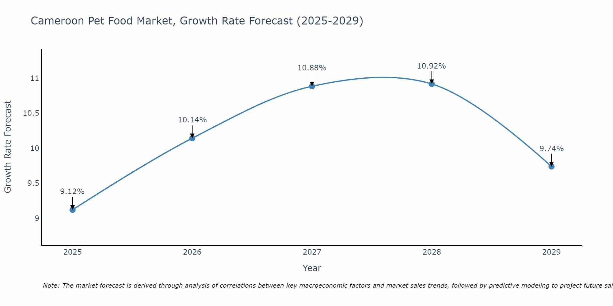 Cameroon Pet Food Market Growth Rate