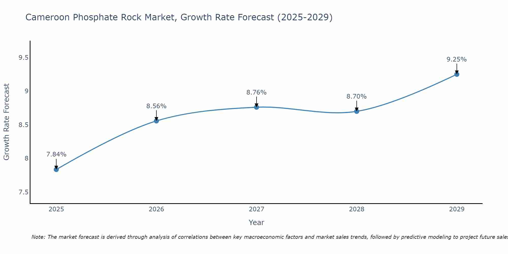 Cameroon Phosphate Rock Market Growth Rate