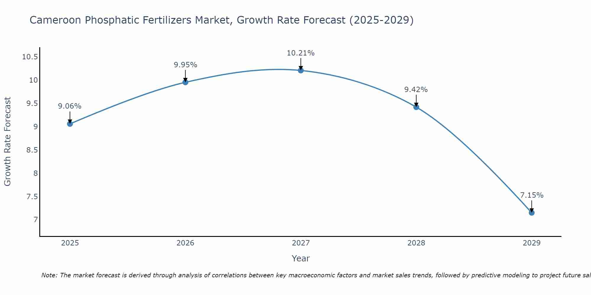 Cameroon Phosphatic Fertilizers Market Growth Rate