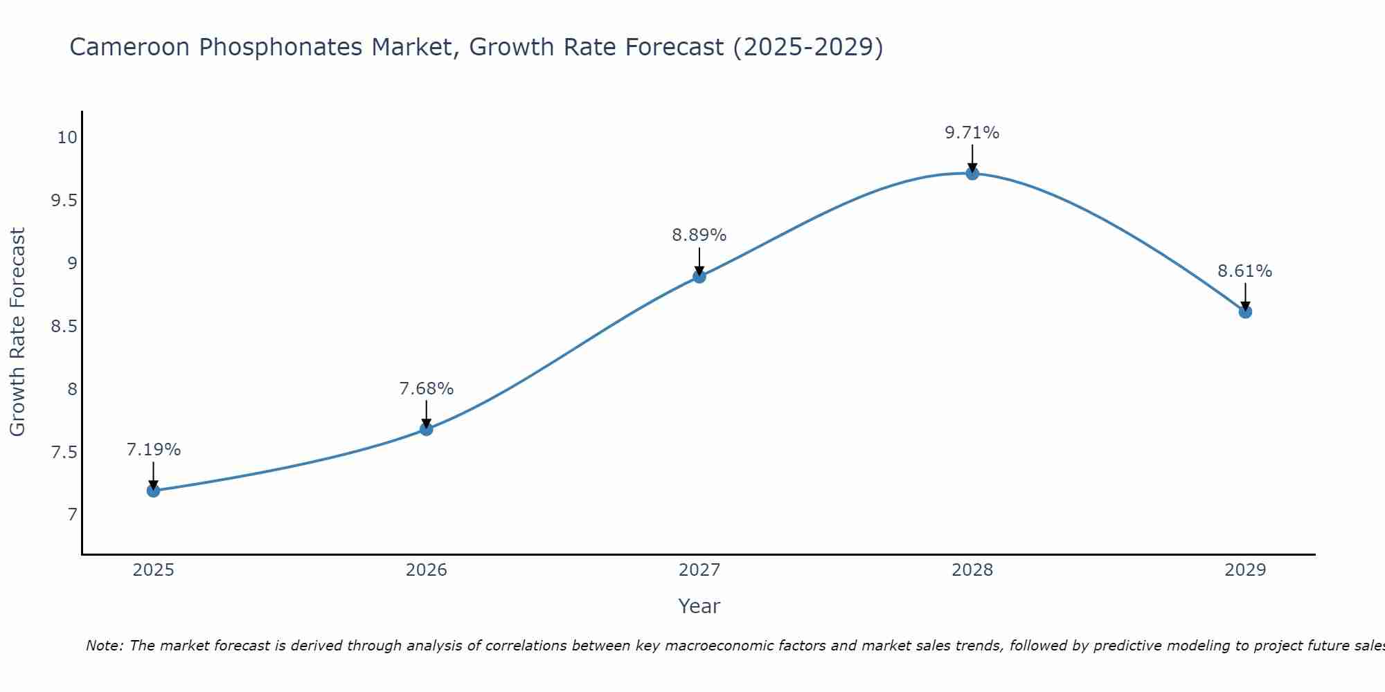 Cameroon Phosphonates Market Growth Rate