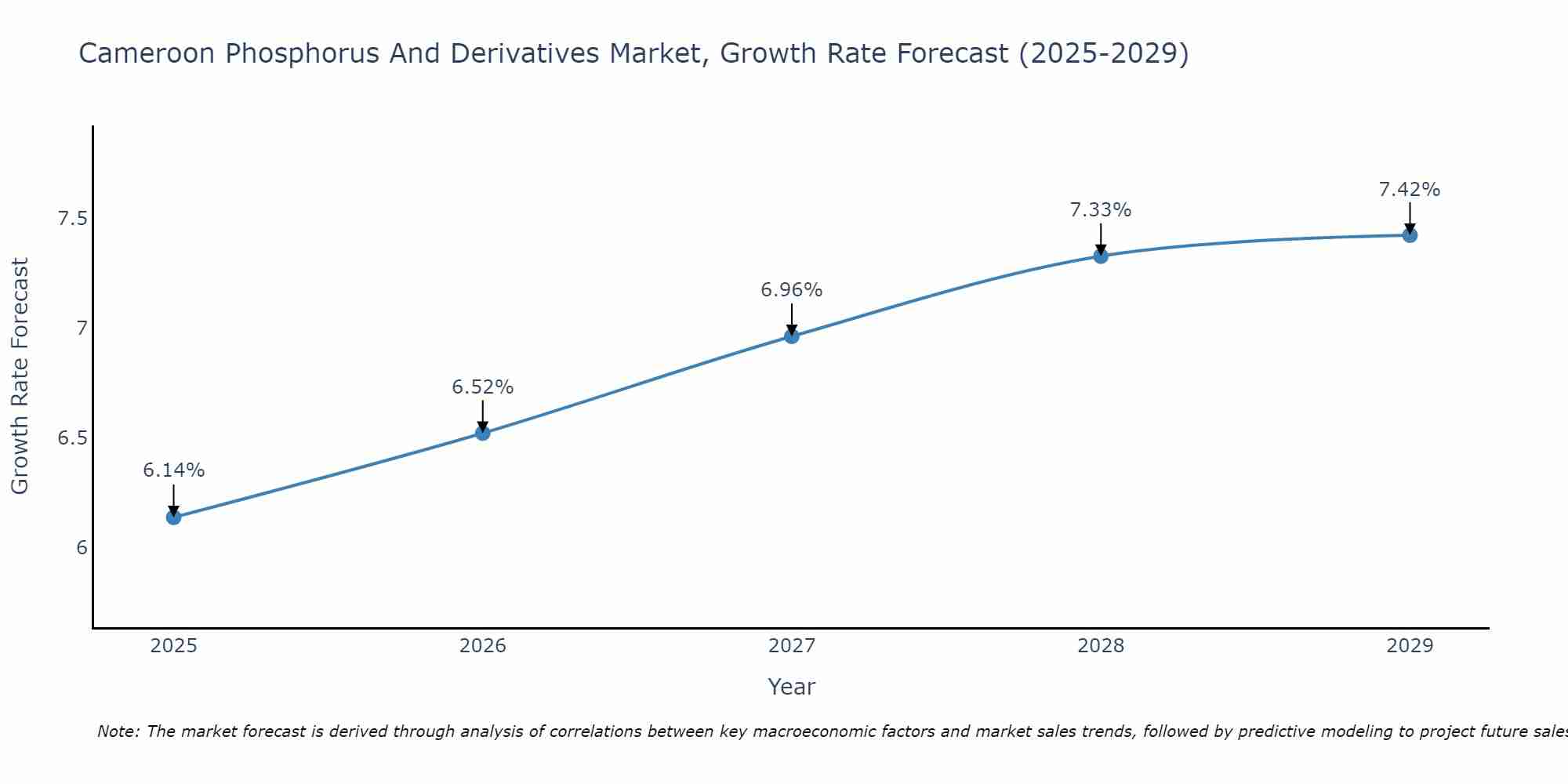 Cameroon Phosphorus And Derivatives Market Growth Rate