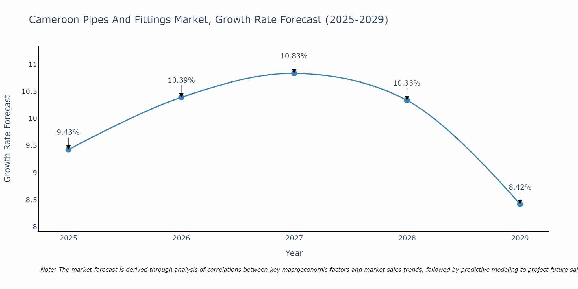 Cameroon Pipes And Fittings Market Growth Rate