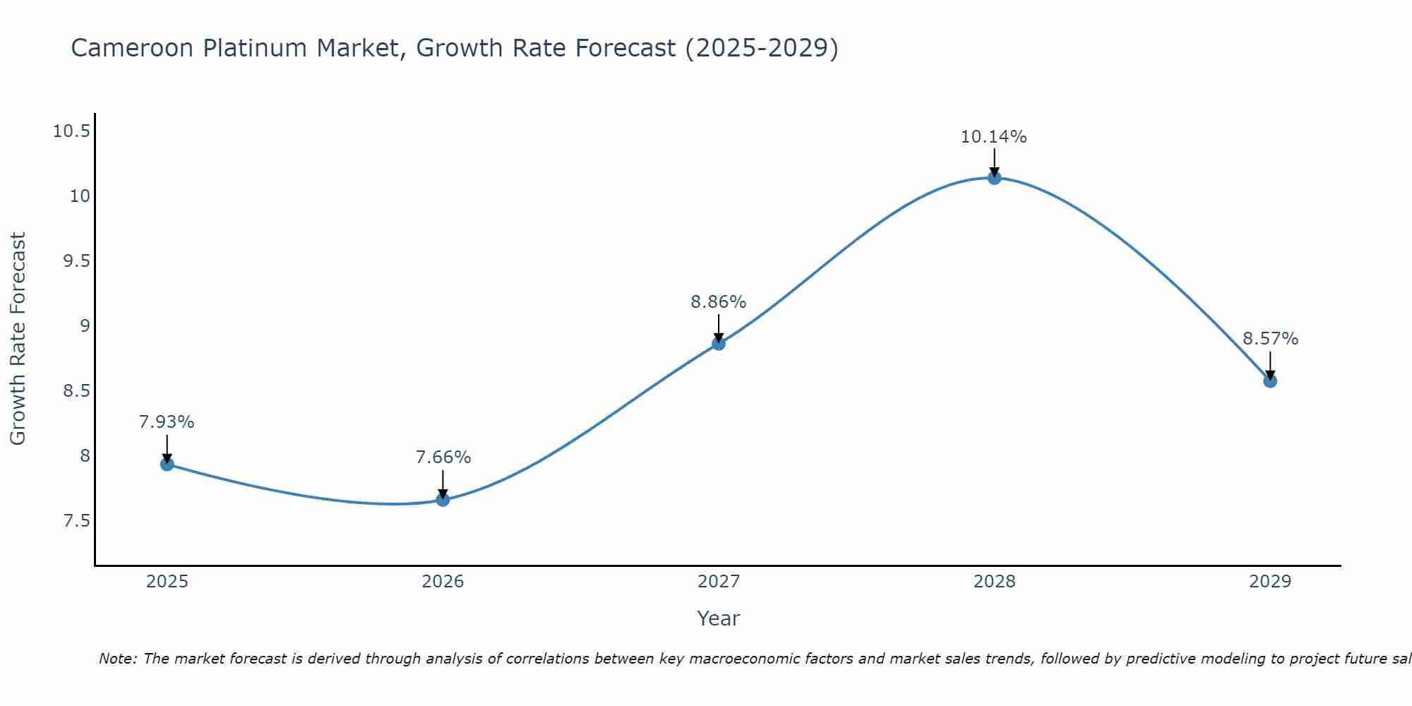 Cameroon Platinum Market Growth Rate