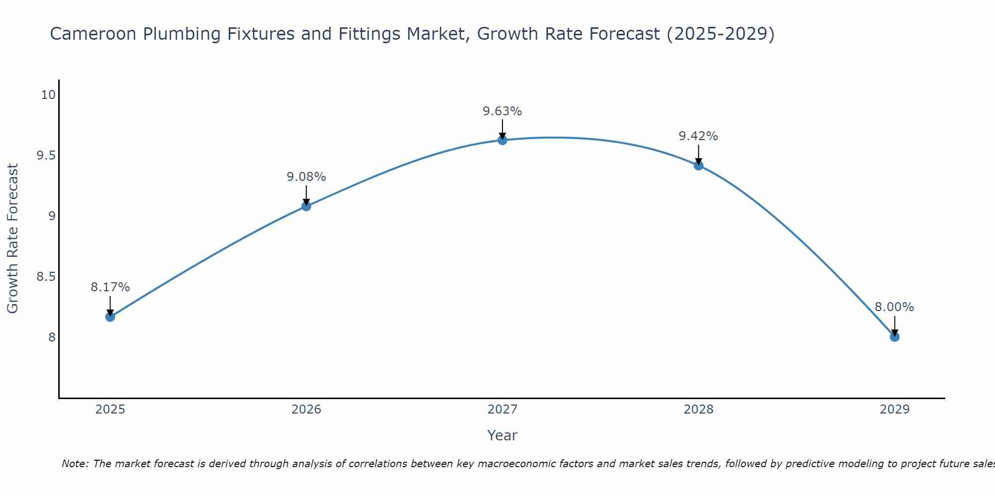 Cameroon Plumbing Fixtures and Fittings Market Growth Rate