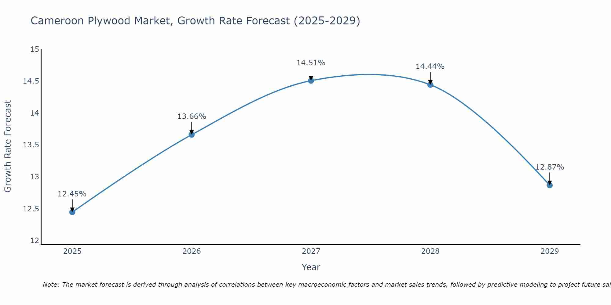 Cameroon Plywood Market Growth Rate