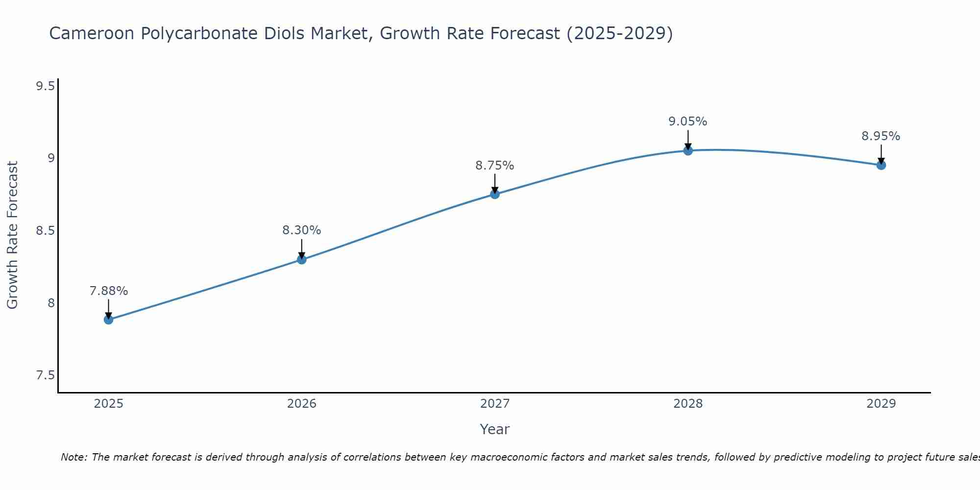 Cameroon Polycarbonate Diols Market Growth Rate