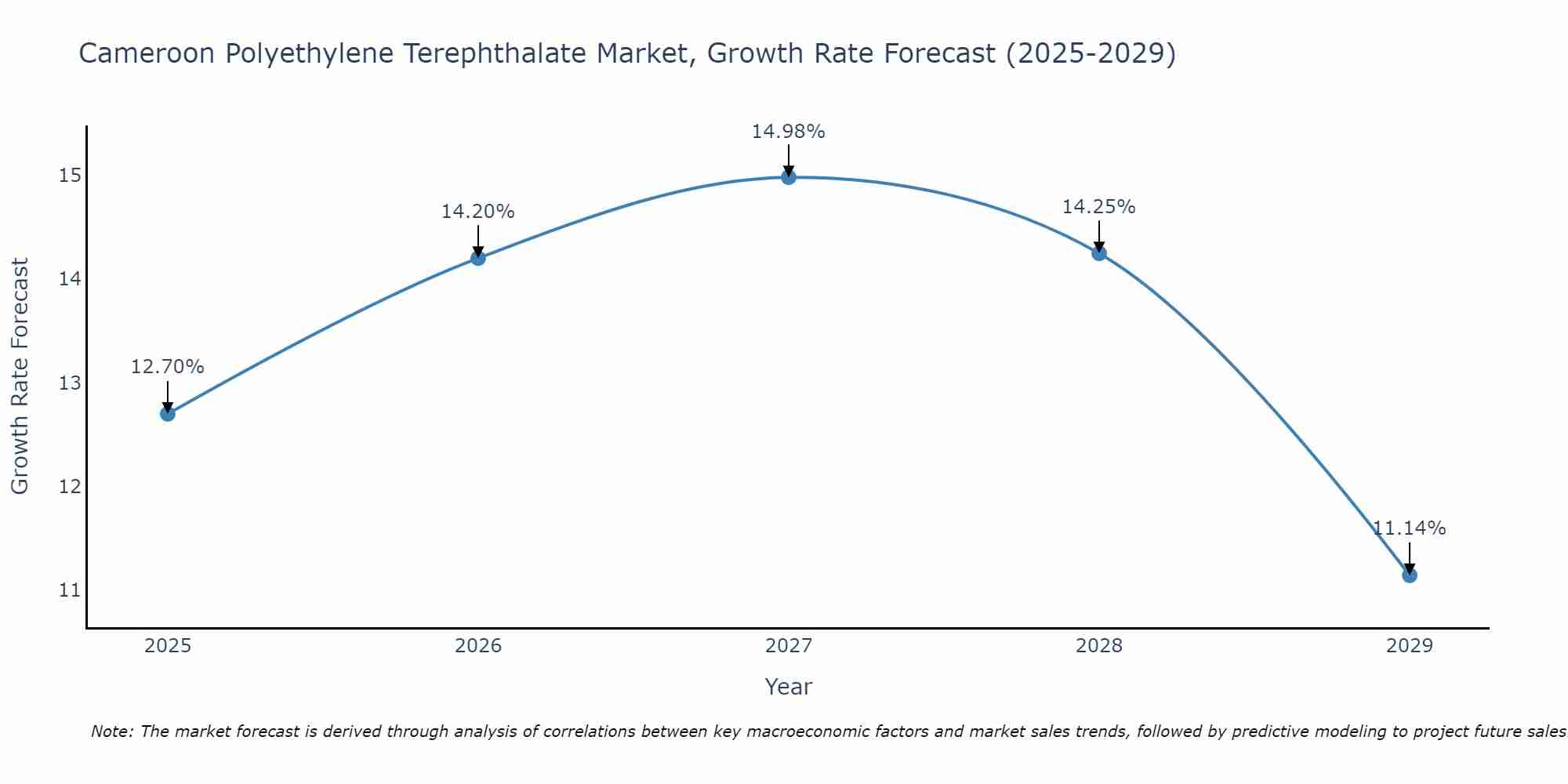 Cameroon Polyethylene Terephthalate Market Size Growth Rate