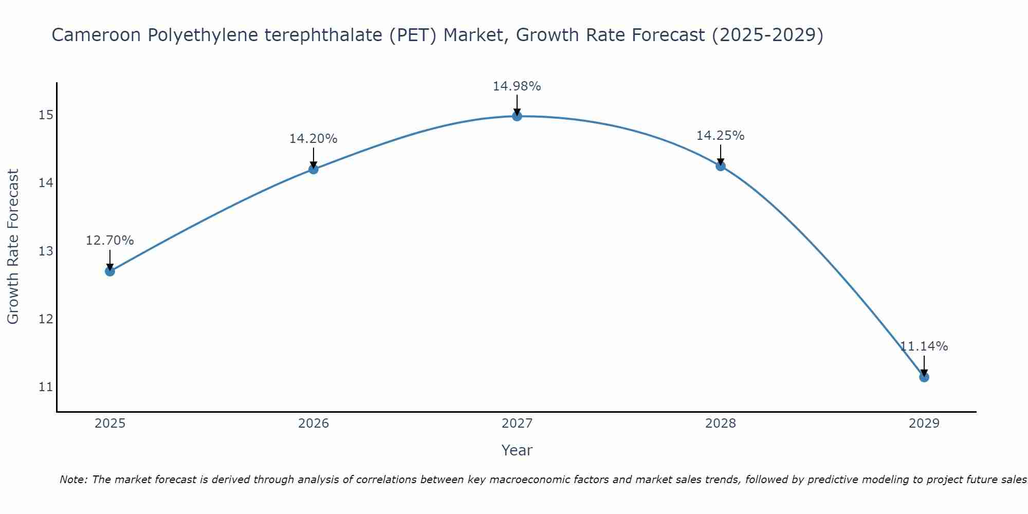 Cameroon Polyethylene terephthalate (PET) Market Growth Rate