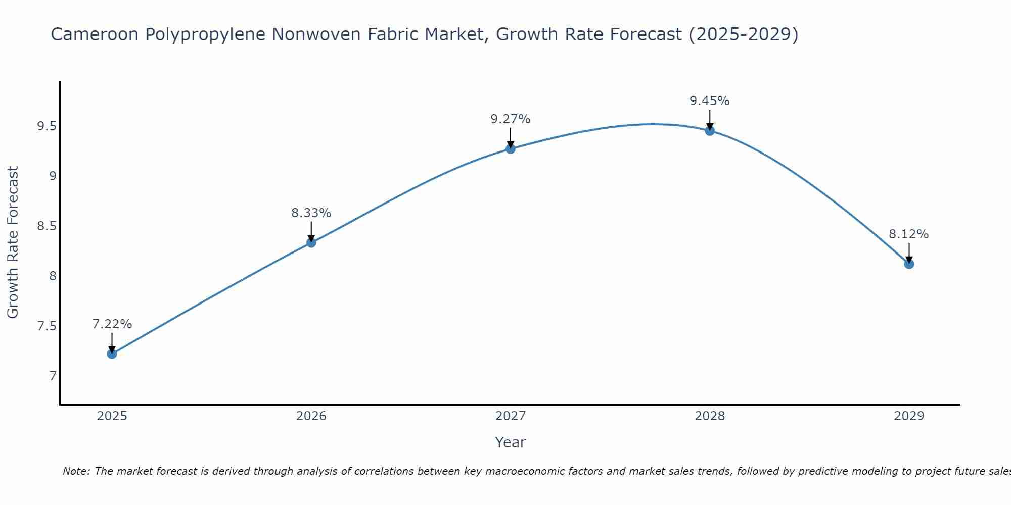 Cameroon Polypropylene Nonwoven Fabric Market Growth Rate