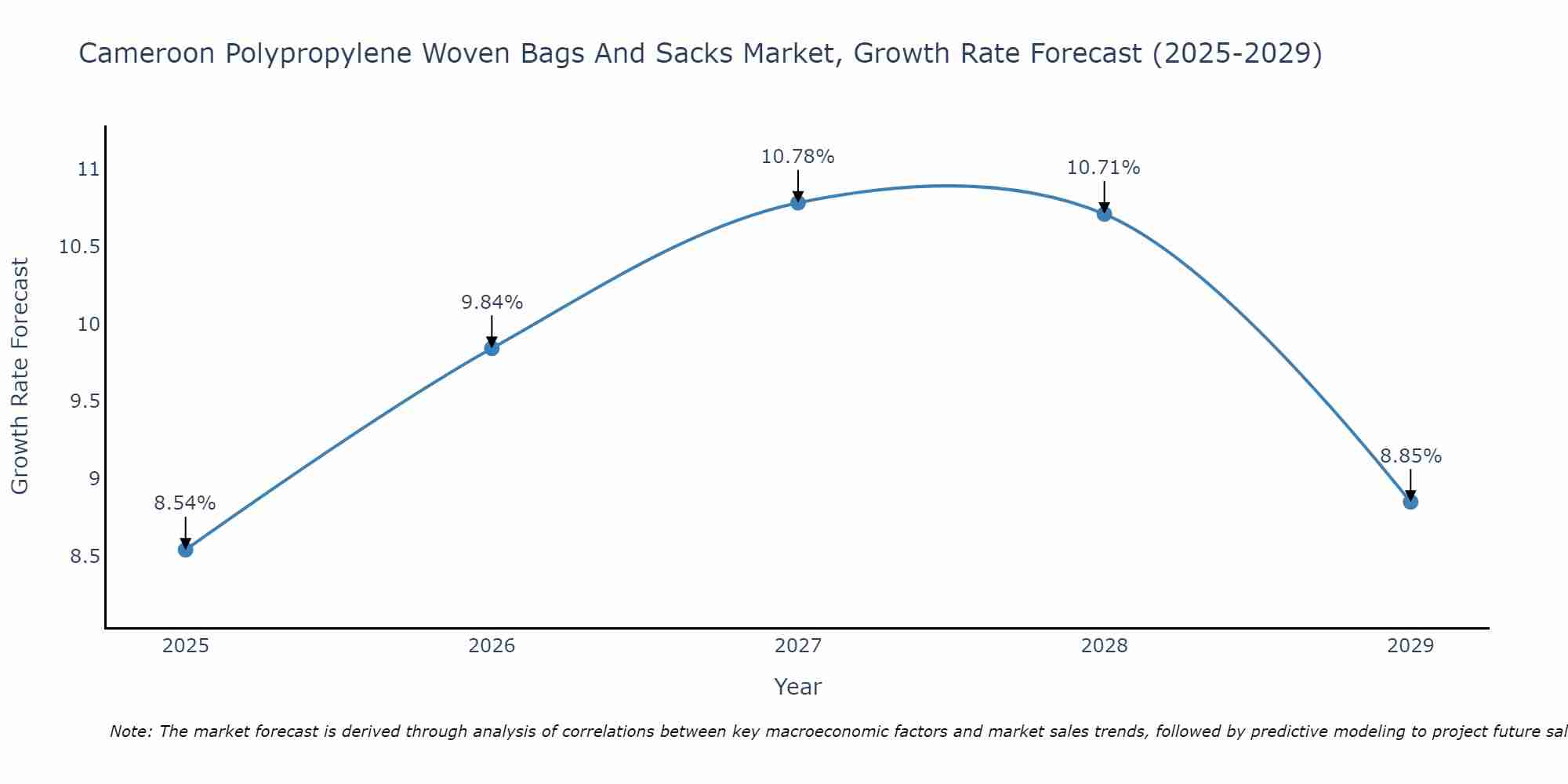 Cameroon Polypropylene Woven Bags And Sacks Market Growth Rate