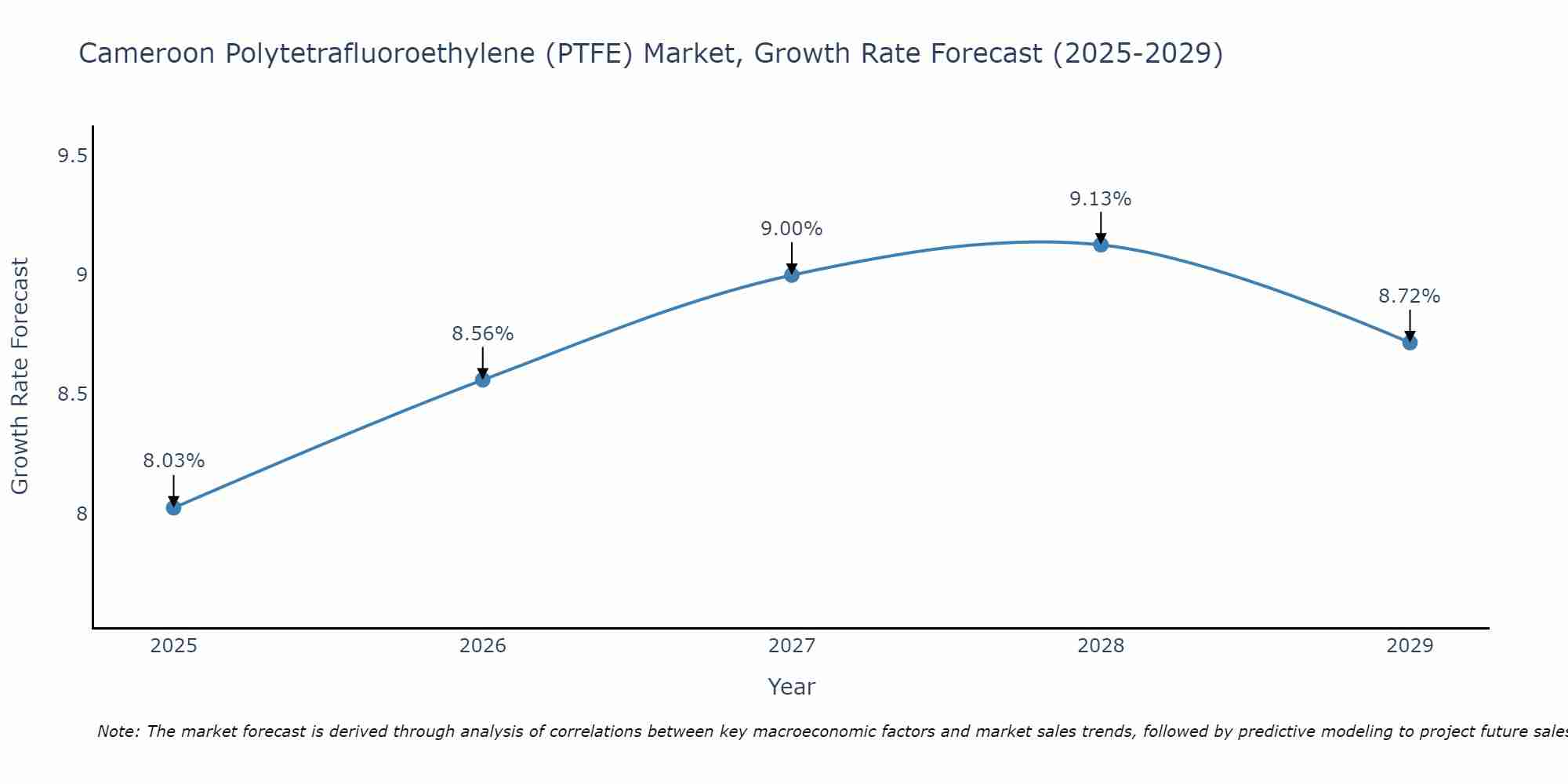 Cameroon Polytetrafluoroethylene (PTFE) Market Growth Rate
